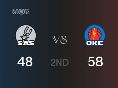 NBA常规赛 ：半场数据， 雷霆以58-48领先马刺，亚历山大15分4篮板2助攻