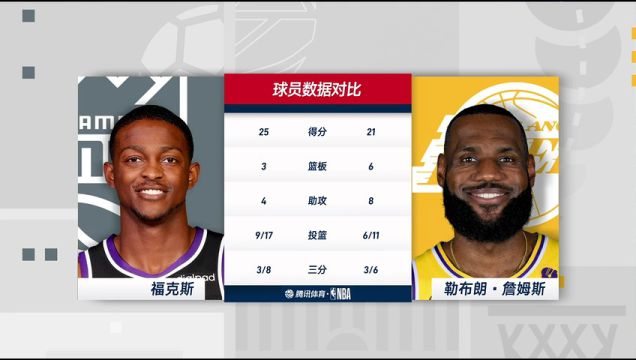 【2023年11月16日】NBA常規(guī)賽：國(guó)王vs湖人第4節(jié)中文解說(shuō)錄像回放
