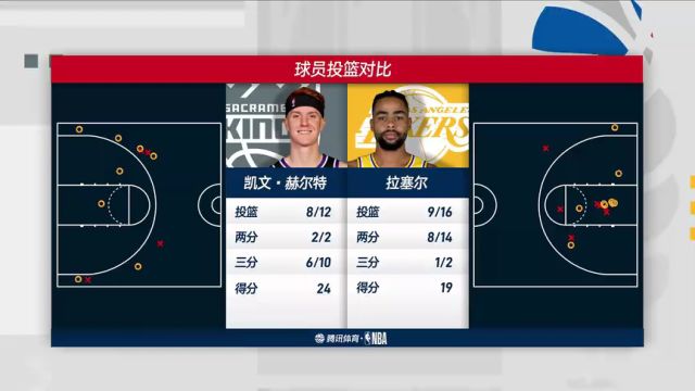 【2023年11月16日】NBA常規(guī)賽：國(guó)王vs湖人第3節(jié)中文解說(shuō)錄像回放