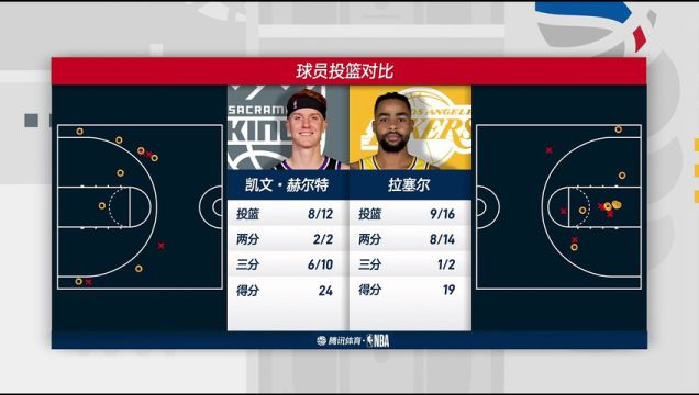 【2023年11月16日】NBA常規(guī)賽：國(guó)王vs湖人第3節(jié)中文解說(shuō)錄像回放