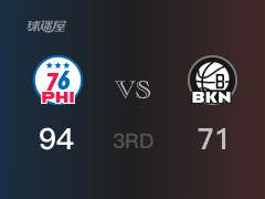 三节比分，76人94-71领先篮网，恩比德32分