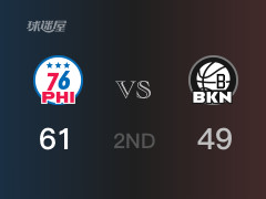 NBA常规赛 :半场数据, 76人以61-49领先篮网,恩比德22分8篮板5助攻