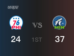 NBA常规赛：森林狼以37-24领先76人，结束首节