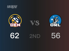 NBA常規(guī)賽：半場結(jié)束，掘金以62-56領(lǐng)先魔術(shù)，小波特15分2籃板