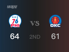 NBA常規(guī)賽：76人以65-61領(lǐng)先雷霆，結(jié)束半場(chǎng)