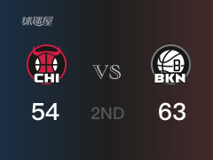 NBA常规赛：半场结束，篮网以63-54领先公牛，L-沃克14分