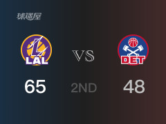 NBA常規(guī)賽：湖人以65-48領(lǐng)先活塞，結(jié)束半場(chǎng)
