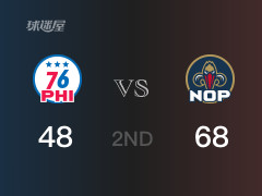 NBA常规赛：鹈鹕以68-48领先76人，结束半场