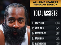 哈登助攻榜最新排名：超越蒂姆-哈达威 升至NBA历史第18位