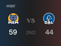 NBA常規(guī)賽：半場結(jié)束，灰熊以59-44領(lǐng)先獨行俠，貝恩18分2籃板2助攻