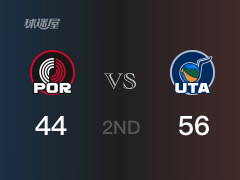 NBA常規(guī)賽：半場戰(zhàn)罷，爵士以56-44領(lǐng)先開拓者，塞克斯頓14分