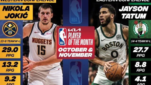 【2023年12月05日 凱爾特人vs步行者集錦】NBA官宣月最佳：塔圖姆約基奇月最佳球員，切特小海梅月最佳新秀，莫斯利芬奇月最佳教練