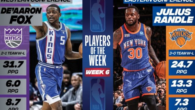 【2023年12月05日 鹈鹕vs国王集锦】NBA官宣周最佳：兰德尔福克斯分别当选，福克斯赛季第二次，12人获提名
