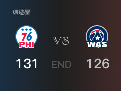 76人vs奇才比分:恩比德50分普尔23分 奇才126-131败给76人