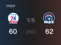 NBA常規(guī)賽 ：半場(chǎng)數(shù)據(jù)， 奇才以62-60領(lǐng)先76人，基斯珀特9分