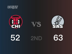 半场比分，马刺63-52领先公牛，约翰逊12分