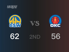 NBA常規(guī)賽：半場戰(zhàn)罷，勇士以62-56領(lǐng)先雷霆，湯普森13分3籃板