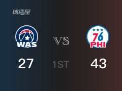 76人首節(jié)領(lǐng)先奇才，馬克西得到11分，庫茲馬得到10分