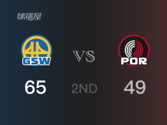 NBA常規(guī)賽：勇士以65-49領(lǐng)先開拓者，結(jié)束半場