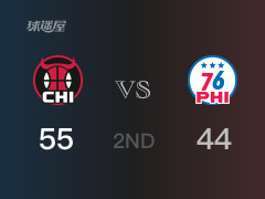 半場(chǎng)比分，公牛55-44領(lǐng)先76人，懷特16分