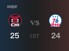 NBA常規(guī)賽：首節(jié)戰(zhàn)罷，公牛以25- 24領(lǐng)先76人，懷特13分2籃板