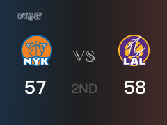 NBA常规赛：湖人以58-57领先尼克斯，结束半场