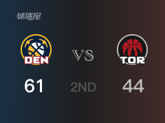 NBA常规赛：半场结束，掘金以61-44领先猛龙，穆雷11分2篮板