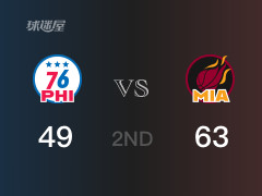NBA常規(guī)賽：半場戰(zhàn)罷，熱火以63-49領(lǐng)先76人，希羅16分3籃板3助攻