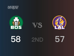 NBA常規(guī)賽：凱爾特人以58-57領(lǐng)先湖人，結(jié)束半場(chǎng)
