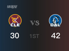 NBA常規(guī)賽：首節(jié)戰(zhàn)罷，獨行俠以42- 30領(lǐng)先騎士，東契奇20分2籃板2助攻