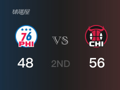 NBA常規(guī)賽：公牛以56-48領先76人，結束半場