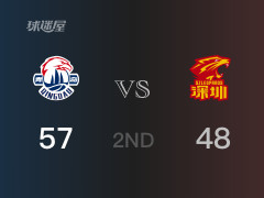 半场比分，青岛57-48领先深圳，王睿泽14分