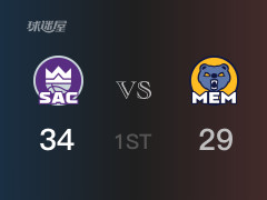 首节战罢,国王34-29领先灰熊