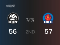 NBA常規(guī)賽：雷霆以57-56領(lǐng)先籃網(wǎng)，結(jié)束半場