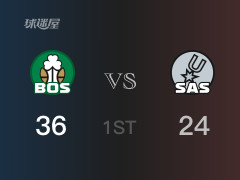 NBA常規(guī)賽 ：首節(jié)數(shù)據(jù)，凱爾特人以36-24領(lǐng)先馬刺，懷特8分2籃板2助攻