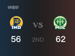 NBA常規(guī)賽：雄鹿以62-56領(lǐng)先步行者，結(jié)束半場(chǎng)