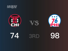 三节比分,76人98-74领先公牛,恩比德31分