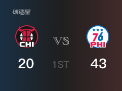 NBA常規(guī)賽：首節(jié)結(jié)束，76人以45-20領(lǐng)先公牛，烏布雷13分2助攻