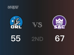 NBA常規(guī)賽：半場戰(zhàn)罷，國王以67-55領(lǐng)先魔術(shù)，蒙克15分3助攻