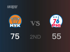 NBA常规赛：半场战罢，尼克斯以75-55领先76人，布伦森21分