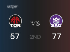 NBA常規(guī)賽：半場(chǎng)戰(zhàn)罷，國(guó)王以77-57領(lǐng)先猛龍，K-默里14分8籃板
