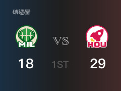 NBA常規(guī)賽：首節(jié)結(jié)束，火箭以29-21領(lǐng)先雄鹿，申京8分3籃板
