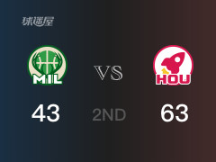 NBA常規(guī)賽：半場結(jié)束，火箭以63-43領(lǐng)先雄鹿，申京14分5籃板2助攻