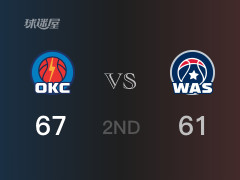 NBA常規(guī)賽：半場戰(zhàn)罷，雷霆以67-61領(lǐng)先奇才，霍姆格倫17分4籃板
