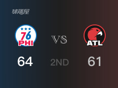 NBA常規(guī)賽 ：半場數(shù)據(jù)， 76人以64-61領(lǐng)先老鷹，小莫里斯13分3籃板