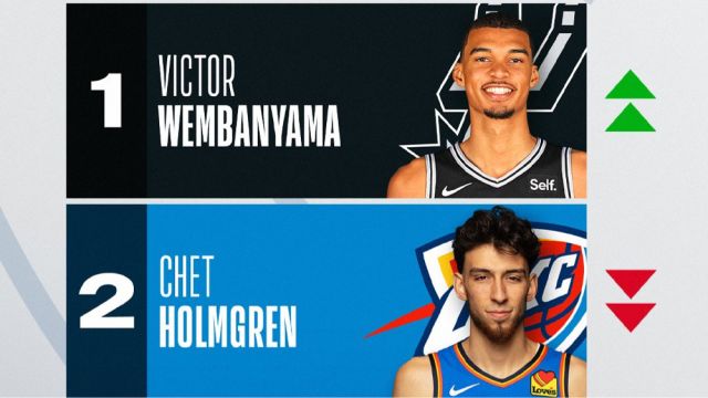 【2024年01月11日 雷霆vs熱火集錦】NBA官宣新秀榜：文班反超切特重登榜首，勇士新秀波杰姆首次進(jìn)前五