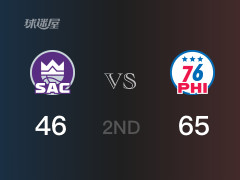 NBA常規(guī)賽：76人以65-46領(lǐng)先國王，結(jié)束半場