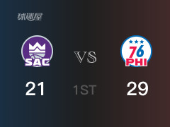 NBA常規(guī)賽：首節(jié)戰(zhàn)罷，76人以29- 21領(lǐng)先國王，哈里斯14分
