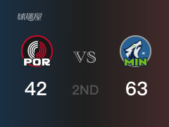 NBA常規(guī)賽：半場(chǎng)戰(zhàn)罷，森林狼以63-42領(lǐng)先開拓者，戈貝爾16分10籃板