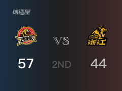 CBA常规赛：吉林以57-44领先广厦，结束半场